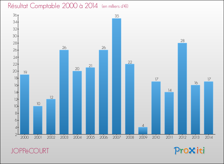 Evolution du résultat comptable pour la commune de JOPPéCOURT de 2000 à 2014 Evolution du résultat comptable pour JOPPéCOURT de 2000 à 2014
