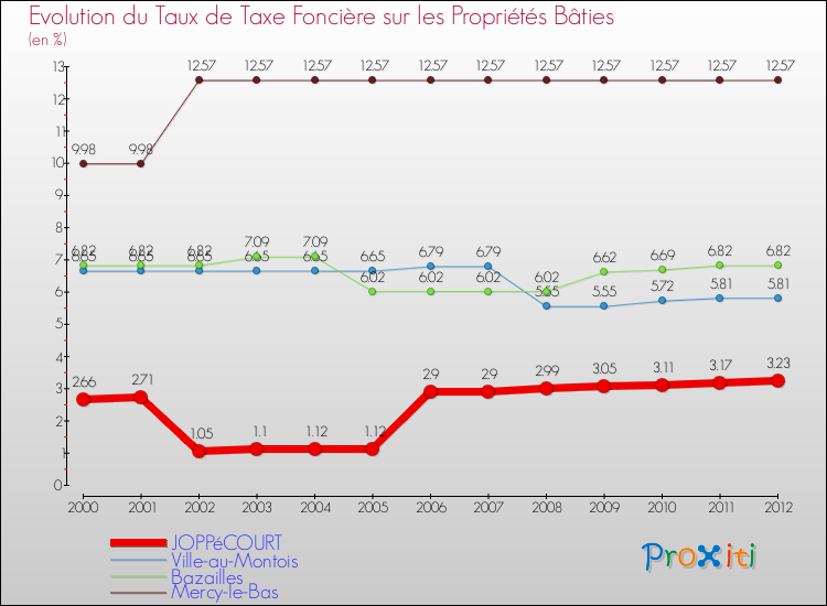 Evolution du taux de la taxe foncière sur le bati pour JOPPéCOURT et les communes proches de 2000 à 2012 Comparaison des taux de taxe foncière sur le bati pour JOPPéCOURT et les communes voisines de 2000 à 2012
