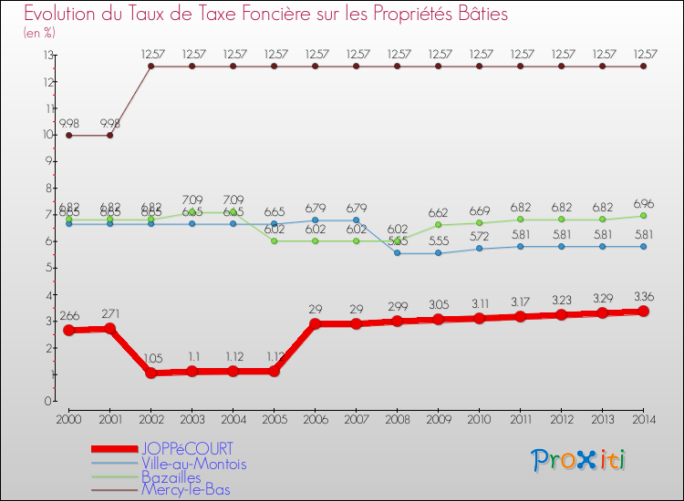 Evolution du taux de la taxe foncière sur le bati pour JOPPéCOURT et les communes proches de 2000 à 2014 Comparaison des taux de taxe foncière sur le bati pour JOPPéCOURT et les communes voisines de 2000 à 2014