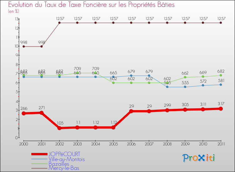Evolution du taux de la taxe foncière sur le bati pour JOPPéCOURT et les communes proches Comparaison des taux de taxe foncière sur le bati pour JOPPéCOURT et les communes voisines