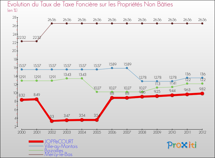 Evolution du taux de la taxe foncière sur les immeubles et terrains non batis pour JOPPéCOURT et les communes proches de 2000 à 2012 Comparaison des taux de la taxe foncière sur les immeubles et terrains non batis pour JOPPéCOURT et les communes voisines de 2000 à 2012