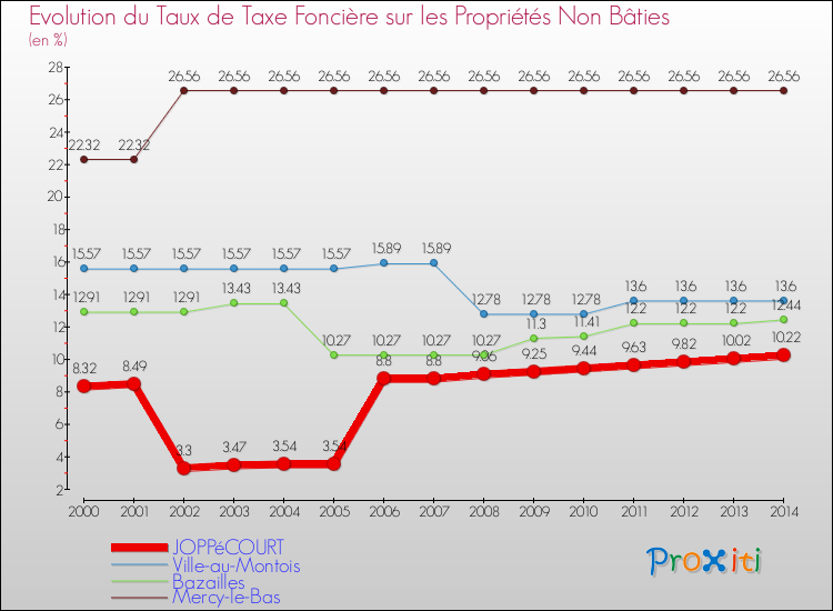 Evolution du taux de la taxe foncière sur les immeubles et terrains non batis pour JOPPéCOURT et les communes proches de 2000 à 2014 Comparaison des taux de la taxe foncière sur les immeubles et terrains non batis pour JOPPéCOURT et les communes voisines de 2000 à 2014
