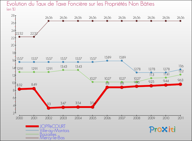 Evolution du taux de la taxe foncière sur les immeubles et terrains non batis pour JOPPéCOURT et les communes proches Comparaison des taux de la taxe foncière sur les immeubles et terrains non batis pour JOPPéCOURT et les communes voisines
