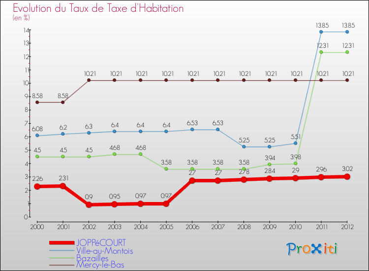 Evolution du taux de la taxe d'habitation pour JOPPéCOURT et les communes proches Comparaison des taux de la taxe d'habitation pour JOPPéCOURT et les communes voisines