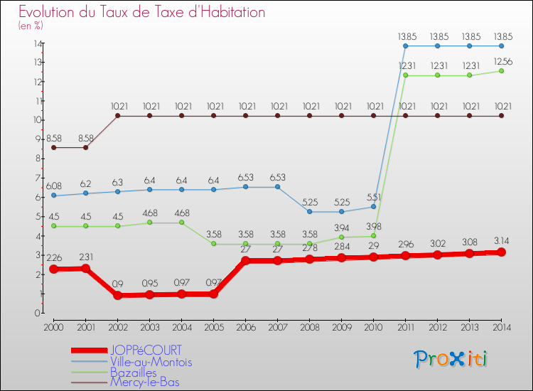 Evolution du taux de la taxe d'habitation pour JOPPéCOURT et les communes proches de 2000 à 2014 Comparaison des taux de la taxe d'habitation pour JOPPéCOURT et les communes voisines de 2000 à 2014