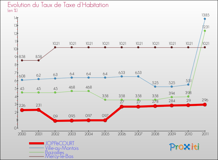 Evolution du taux de la taxe d'habitation pour JOPPéCOURT et les communes proches Comparaison des taux de la taxe d'habitation pour JOPPéCOURT et les communes voisines