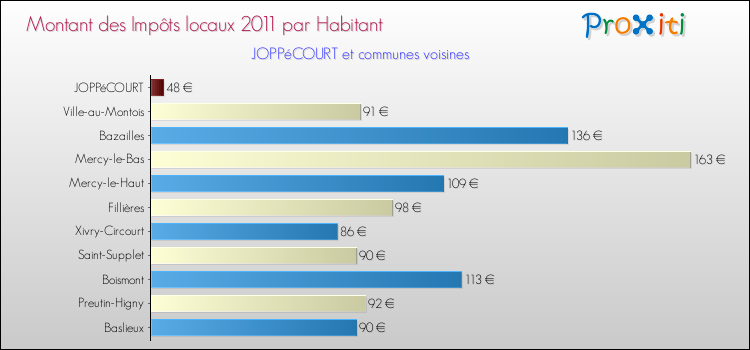 Montant des impôts locaux par Habitant pour JOPPéCOURT et les communes proches Comparaison des impôts locaux par habitant pour JOPPéCOURT et les communes voisines