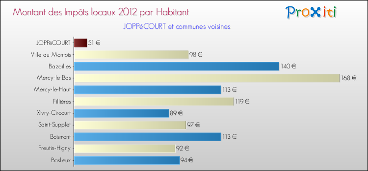 Montant des impôts locaux par Habitant pour JOPPéCOURT et les communes proches Comparaison des impôts locaux par habitant pour JOPPéCOURT et les communes voisines