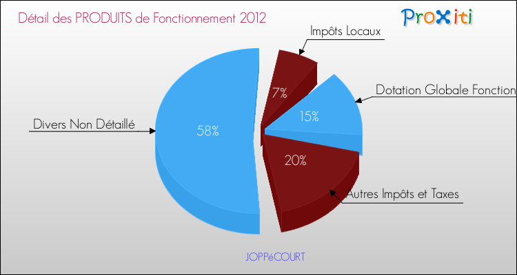 Décomposition du Budget de Fonctionnement 2012 de la commune de JOPPéCOURT Budget de Fonctionnement 2012 pour la commune de JOPPéCOURT
