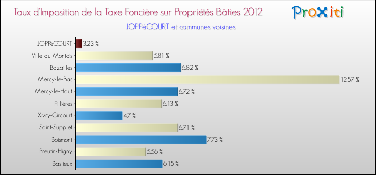 Taux d'imposition de la taxe foncière sur le bati 2012 pour JOPPéCOURT et les communes proches Comparaison des taux d'imposition de la taxe foncière sur le bati 2012 pour JOPPéCOURT et les communes voisines
