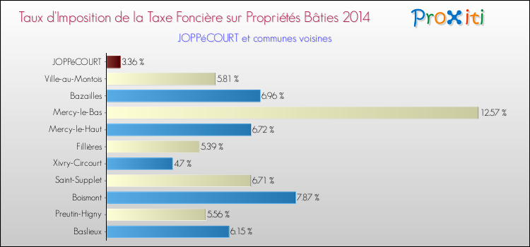 Taux d'imposition de la taxe foncière sur le bati 2014 pour JOPPéCOURT et les communes proches Comparaison des taux d'imposition de la taxe foncière sur le bati 2014 pour JOPPéCOURT et les communes voisines