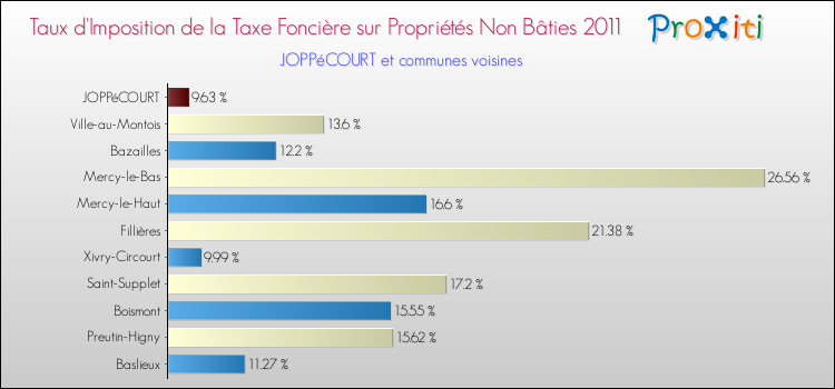 Taux d'imposition de la taxe foncière sur les immeubles et terrains non batis 2011 pour JOPPéCOURT et les communes proches Comparaison des taux d'imposition de la taxe foncière sur les immeubles et terrains non batis 2011 pour JOPPéCOURT et les communes voisines