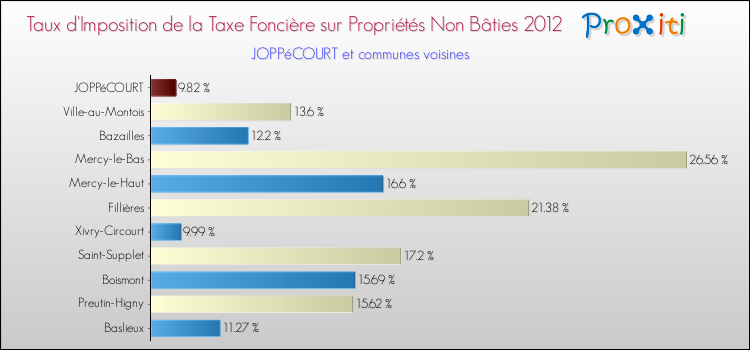 Taux d'imposition de la taxe foncière sur les immeubles et terrains non batis 2012 pour JOPPéCOURT et les communes proches Comparaison des taux d'imposition de la taxe foncière sur les immeubles et terrains non batis 2012 pour JOPPéCOURT et les communes voisines