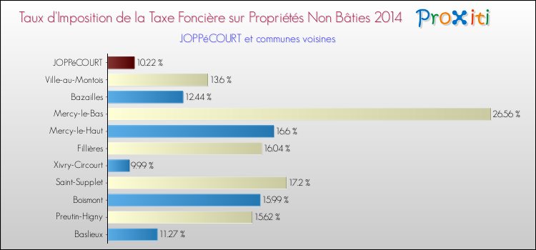 Taux d'imposition de la taxe foncière sur les immeubles et terrains non batis 2014 pour JOPPéCOURT et les communes proches Comparaison des taux d'imposition de la taxe foncière sur les immeubles et terrains non batis 2014 pour JOPPéCOURT et les communes voisines