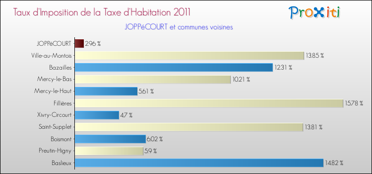 Taux d'imposition de la taxe d'habitation 2011 pour JOPPéCOURT et les communes proches Comparaison des taux d'imposition de la taxe d'habitation 2011 pour JOPPéCOURT et les communes voisines