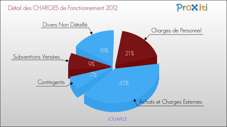Décomposition des Charges de Fonctionnement 2012 de la commune de JOUAVILLE Charges de Fonctionnement 2012 pour la commune de JOUAVILLE