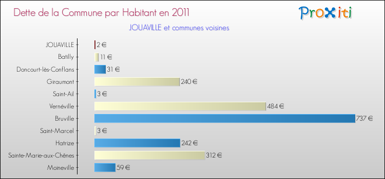 Dette par habitant de la commune en 2011 pour JOUAVILLE et les communes proches Comparaison de la dette par habitant de la commune en 2011 pour JOUAVILLE et les communes voisines