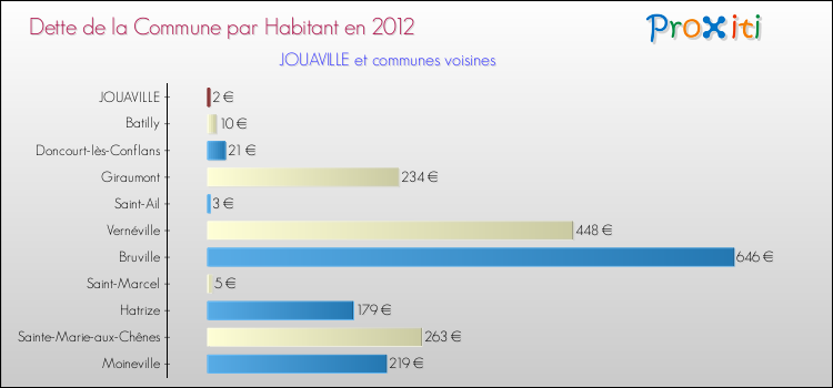 Dette par habitant de la commune en 2012 pour JOUAVILLE et les communes proches Comparaison de la dette par habitant de la commune en 2012 pour JOUAVILLE et les communes voisines