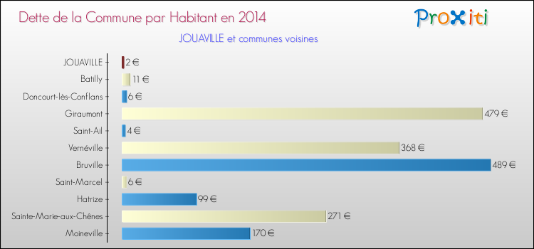 Dette par habitant de la commune en 2014 pour JOUAVILLE et les communes proches Comparaison de la dette par habitant de la commune en 2014 pour JOUAVILLE et les communes voisines