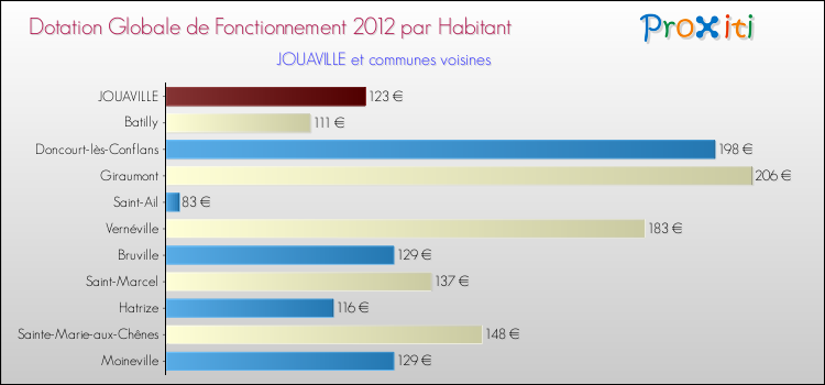 Montant des dotations globales de fonctionnement DGF par Habitant pour JOUAVILLE et les communes proches Comparaison des des dotations globales de fonctionnement DGF par habitant pour JOUAVILLE et les communes voisines
