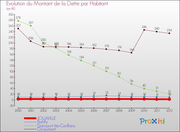 Evolution de la dette par habitant pour la commune de JOUAVILLE et les communes proches de 2000 à 2012 Comparaison de la dette par habitant pour JOUAVILLE et les communes voisines de 2000 à 2012