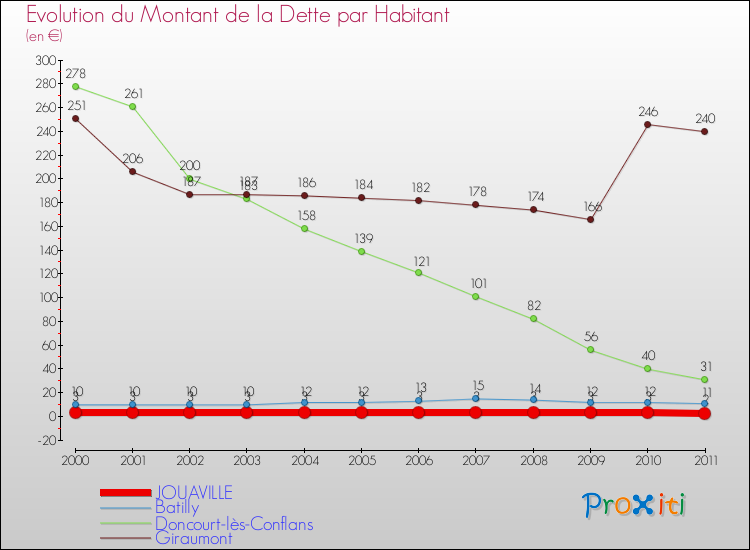 Evolution de la dette par habitant pour la commune de JOUAVILLE et les communes proches Comparaison de la dette par habitant pour JOUAVILLE et les communes voisines