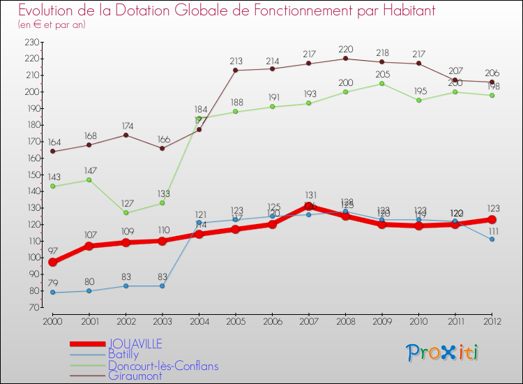 Evolution et montant de la dotation globale de fonctionnement par Habitant pour JOUAVILLE et les communes proches Comparaison des dotations globales de fonctionnement par habitant pour JOUAVILLE et les communes voisines