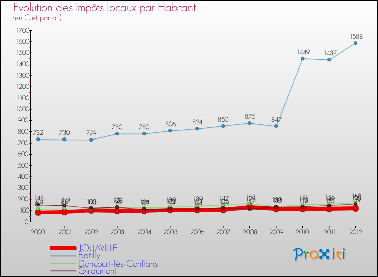 Evolution et montant des impôts locaux par Habitant pour JOUAVILLE et les communes proches Comparaison des impôts locaux par habitant pour JOUAVILLE et les communes voisines