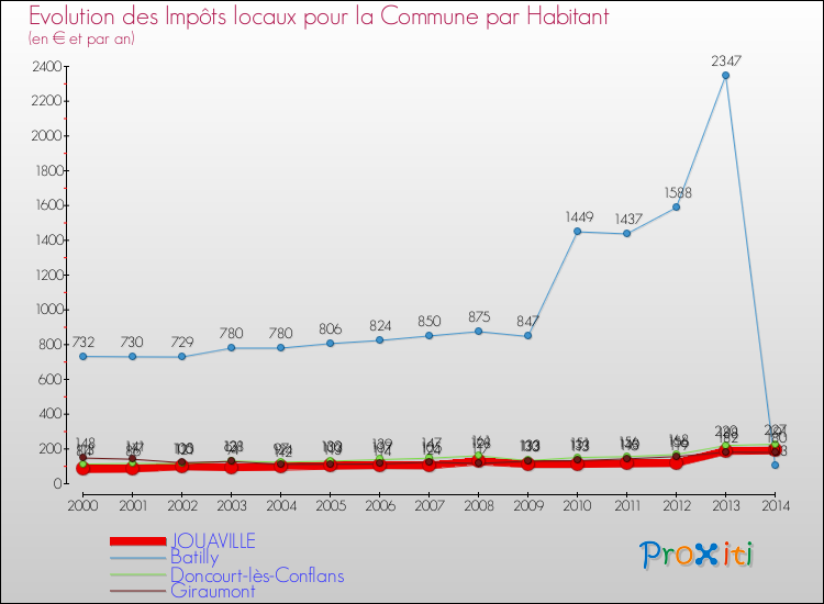 Evolution et montant des impôts locaux par Habitant pour JOUAVILLE et les communes proches de 2000 à 2014 Comparaison des impôts locaux par habitant pour JOUAVILLE et les communes voisines de 2000 à 2014