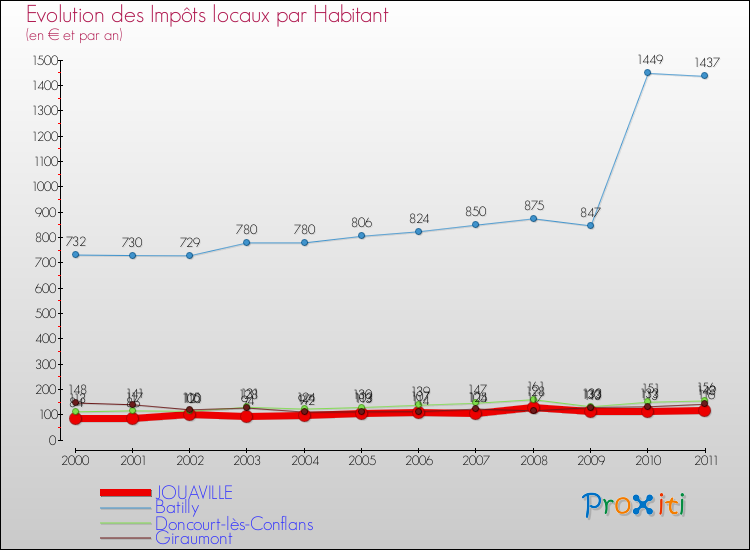 Evolution et montant des impôts locaux par Habitant pour JOUAVILLE et les communes proches Comparaison des impôts locaux par habitant pour JOUAVILLE et les communes voisines