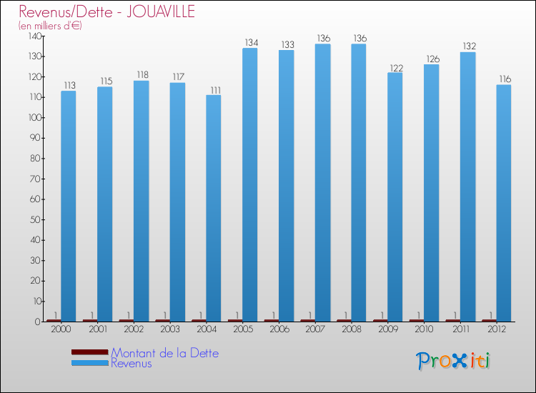 Evolution comparée de la dette et des revenus pour la commune de JOUAVILLE de 2000 à 2012 Comparaison de la dette et des revenus pour JOUAVILLE de 2000 à 2012