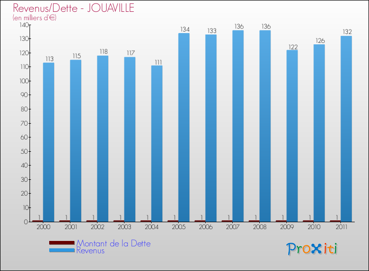 Evolution comparée de la dette et des revenus pour la commune de JOUAVILLE de 2000 à 2011 Comparaison de la dette et des revenus pour JOUAVILLE de 2000 à 2011