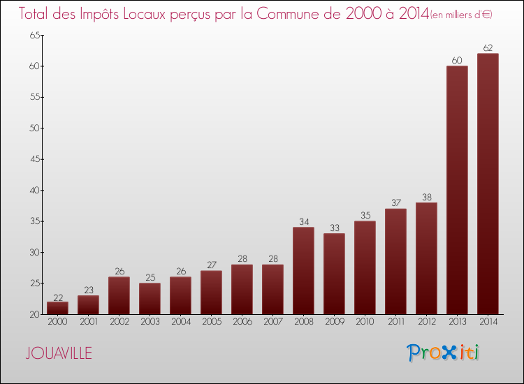 Evolution des Impôts Locaux pour la commune de JOUAVILLE de 2000 à 2014 Evolution des Impôts Locaux pour JOUAVILLE de 2000 à 2014