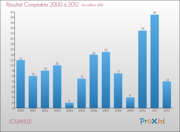 Evolution du résultat comptable pour la commune de JOUAVILLE de 2000 à 2012 Evolution du résultat comptable pour JOUAVILLE de 2000 à 2012
