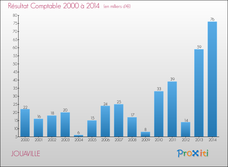 Evolution du résultat comptable pour la commune de JOUAVILLE de 2000 à 2014 Evolution du résultat comptable pour JOUAVILLE de 2000 à 2014