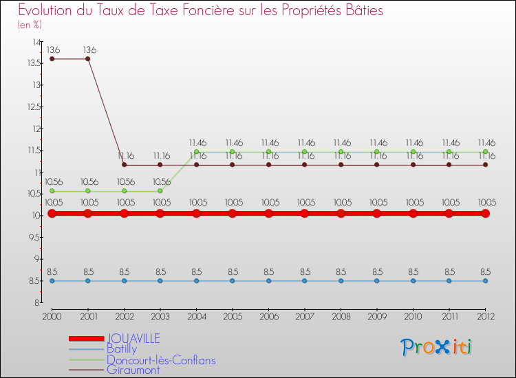 Evolution du taux de la taxe foncière sur le bati pour JOUAVILLE et les communes proches de 2000 à 2012 Comparaison des taux de taxe foncière sur le bati pour JOUAVILLE et les communes voisines de 2000 à 2012