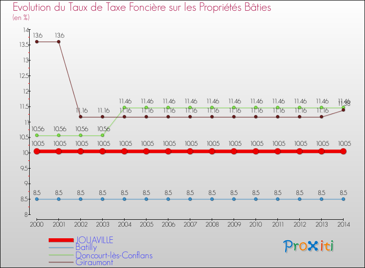 Evolution du taux de la taxe foncière sur le bati pour JOUAVILLE et les communes proches de 2000 à 2014 Comparaison des taux de taxe foncière sur le bati pour JOUAVILLE et les communes voisines de 2000 à 2014