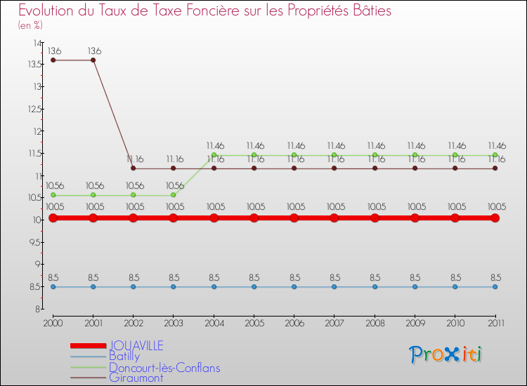 Evolution du taux de la taxe foncière sur le bati pour JOUAVILLE et les communes proches Comparaison des taux de taxe foncière sur le bati pour JOUAVILLE et les communes voisines
