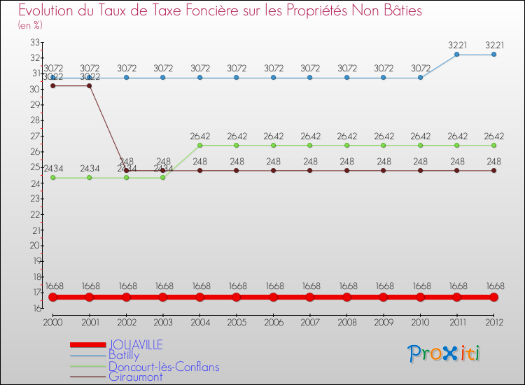 Evolution du taux de la taxe foncière sur les immeubles et terrains non batis pour JOUAVILLE et les communes proches de 2000 à 2012 Comparaison des taux de la taxe foncière sur les immeubles et terrains non batis pour JOUAVILLE et les communes voisines de 2000 à 2012