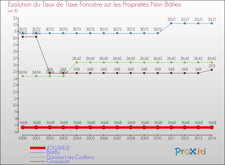 Evolution du taux de la taxe foncière sur les immeubles et terrains non batis pour JOUAVILLE et les communes proches de 2000 à 2014 Comparaison des taux de la taxe foncière sur les immeubles et terrains non batis pour JOUAVILLE et les communes voisines de 2000 à 2014