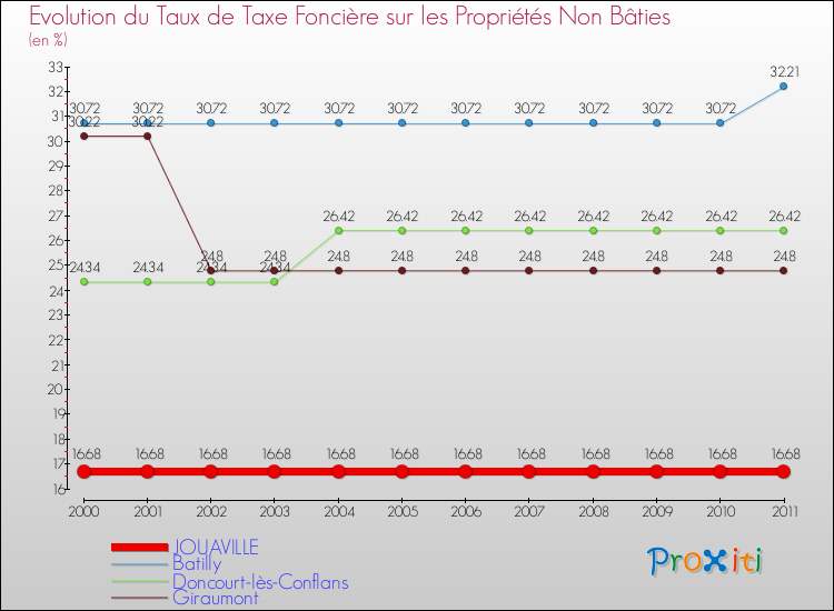 Evolution du taux de la taxe foncière sur les immeubles et terrains non batis pour JOUAVILLE et les communes proches Comparaison des taux de la taxe foncière sur les immeubles et terrains non batis pour JOUAVILLE et les communes voisines