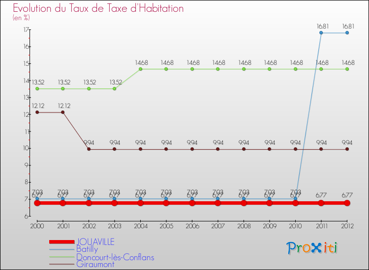 Evolution du taux de la taxe d'habitation pour JOUAVILLE et les communes proches Comparaison des taux de la taxe d'habitation pour JOUAVILLE et les communes voisines