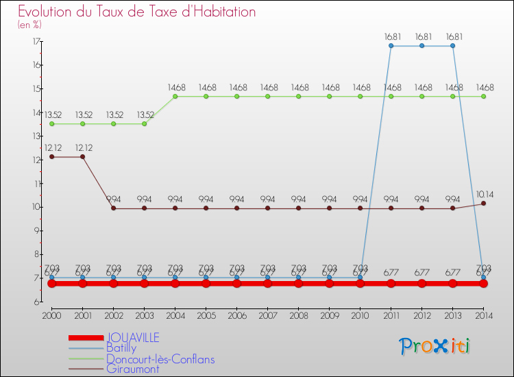Evolution du taux de la taxe d'habitation pour JOUAVILLE et les communes proches de 2000 à 2014 Comparaison des taux de la taxe d'habitation pour JOUAVILLE et les communes voisines de 2000 à 2014
