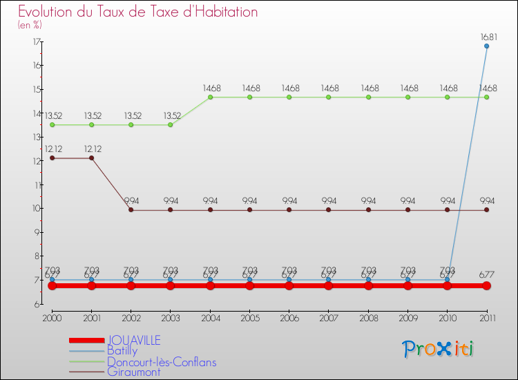Evolution du taux de la taxe d'habitation pour JOUAVILLE et les communes proches Comparaison des taux de la taxe d'habitation pour JOUAVILLE et les communes voisines