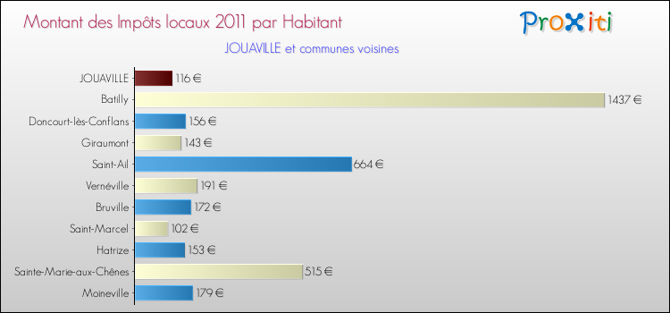 Montant des impôts locaux par Habitant pour JOUAVILLE et les communes proches Comparaison des impôts locaux par habitant pour JOUAVILLE et les communes voisines