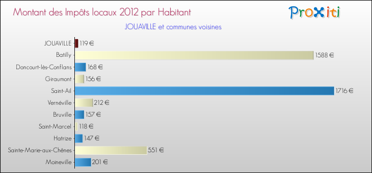 Montant des impôts locaux par Habitant pour JOUAVILLE et les communes proches Comparaison des impôts locaux par habitant pour JOUAVILLE et les communes voisines