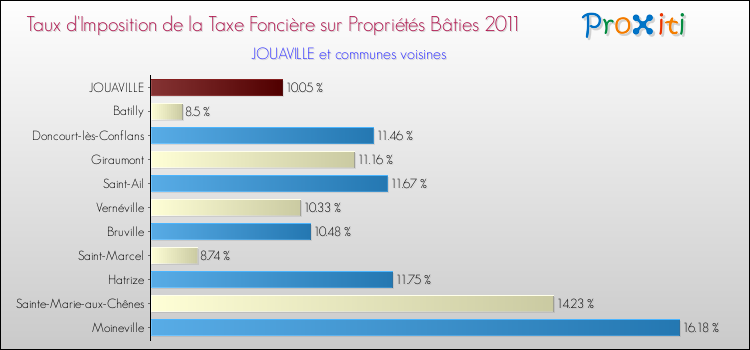 Taux d'imposition de la taxe foncière sur le bati 2011 pour JOUAVILLE et les communes proches Comparaison des taux d'imposition de la taxe foncière sur le bati 2011 pour JOUAVILLE et les communes voisines