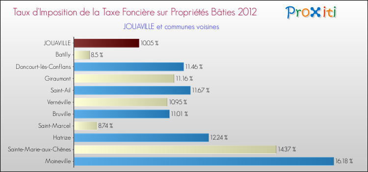 Taux d'imposition de la taxe foncière sur le bati 2012 pour JOUAVILLE et les communes proches Comparaison des taux d'imposition de la taxe foncière sur le bati 2012 pour JOUAVILLE et les communes voisines