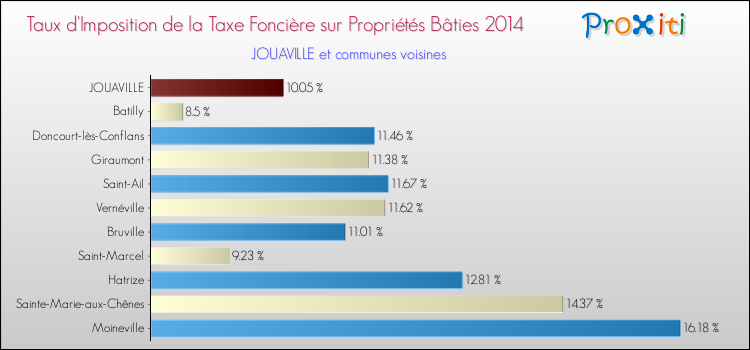 Taux d'imposition de la taxe foncière sur le bati 2014 pour JOUAVILLE et les communes proches Comparaison des taux d'imposition de la taxe foncière sur le bati 2014 pour JOUAVILLE et les communes voisines