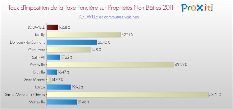 Taux d'imposition de la taxe foncière sur les immeubles et terrains non batis 2011 pour JOUAVILLE et les communes proches Comparaison des taux d'imposition de la taxe foncière sur les immeubles et terrains non batis 2011 pour JOUAVILLE et les communes voisines